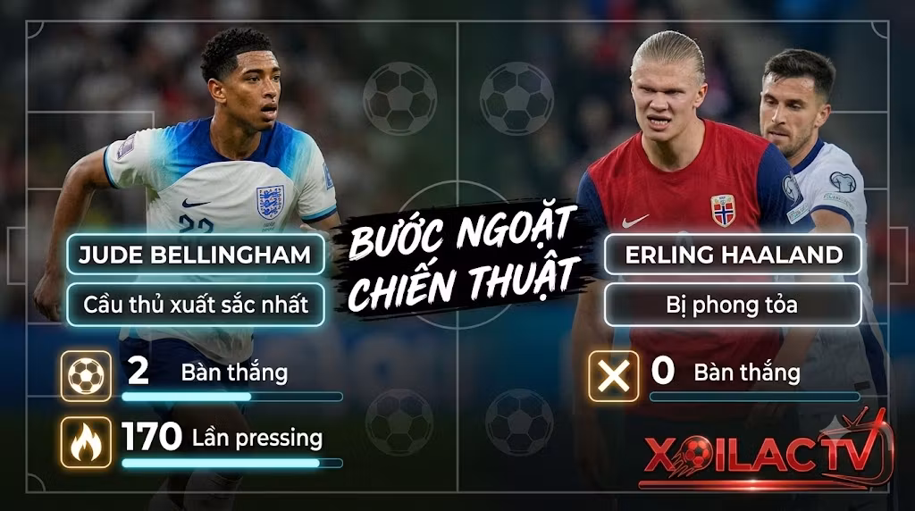 Infographic phân tích chiến thuật Anh vs Na Uy: Phong độ chói sáng với 170 lần pressing của Jude Bellingham đối lập hoàn toàn với sự bế tắc của Erling Haaland.