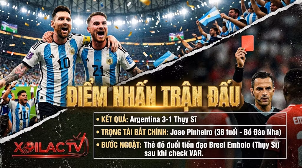 Đồ họa tóm tắt kết quả trận đấu Argentina 3-1 Thụy Sĩ và bước ngoặt thẻ đỏ của tiền đạo Breel Embolo do trọng tài Joao Pinheiro rút ra.