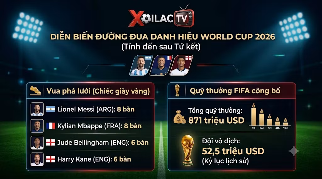 Bảng thống kê đường đua Vua phá lưới World Cup 2026 giữa Messi, Mbappe, Bellingham và cơ cấu giải thưởng FIFA, thông tin tổng hợp từ nền tảng Xoilac.
